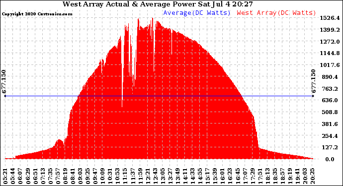 Solar PV/Inverter Performance West Array Actual & Average Power Output