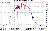 Solar PV/Inverter Performance Photovoltaic Panel Power Output