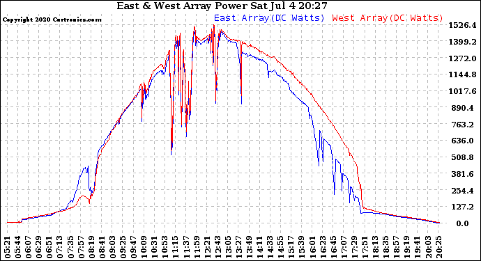 Solar PV/Inverter Performance Photovoltaic Panel Power Output