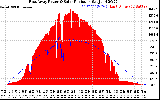 Solar PV/Inverter Performance East Array Power Output & Solar Radiation