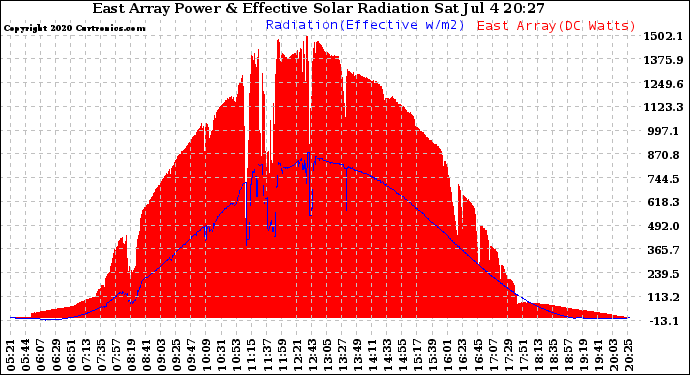 Solar PV/Inverter Performance East Array Power Output & Effective Solar Radiation