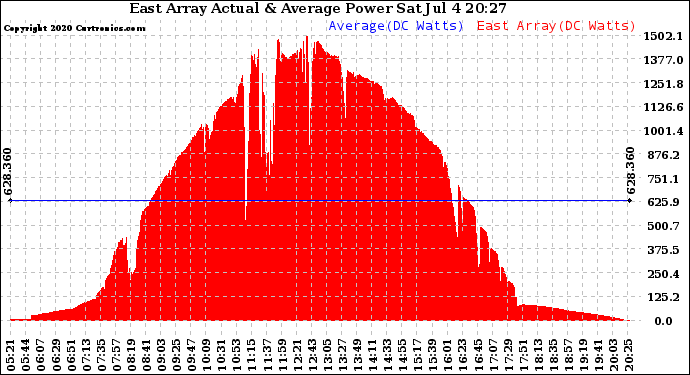 Solar PV/Inverter Performance East Array Actual & Average Power Output