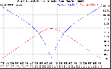 Solar PV/Inverter Performance Sun Altitude Angle & Azimuth Angle