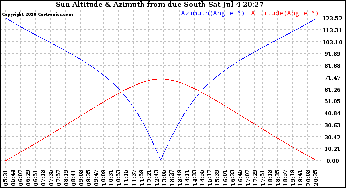 Solar PV/Inverter Performance Sun Altitude Angle & Azimuth Angle