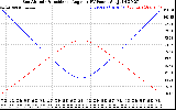 Solar PV/Inverter Performance Sun Altitude Angle & Sun Incidence Angle on PV Panels