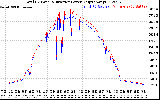 Solar PV/Inverter Performance PV Panel Power Output & Inverter Power Output