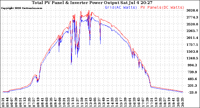 Solar PV/Inverter Performance PV Panel Power Output & Inverter Power Output