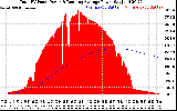 Solar PV/Inverter Performance Total PV Panel & Running Average Power Output