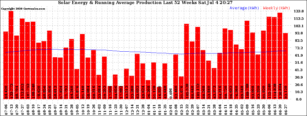 Solar PV/Inverter Performance Weekly Solar Energy Production Running Average Last 52 Weeks