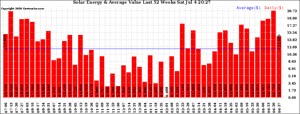 Solar PV/Inverter Performance Weekly Solar Energy Production Value Last 52 Weeks