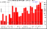 Solar PV/Inverter Performance Weekly Solar Energy Production Value