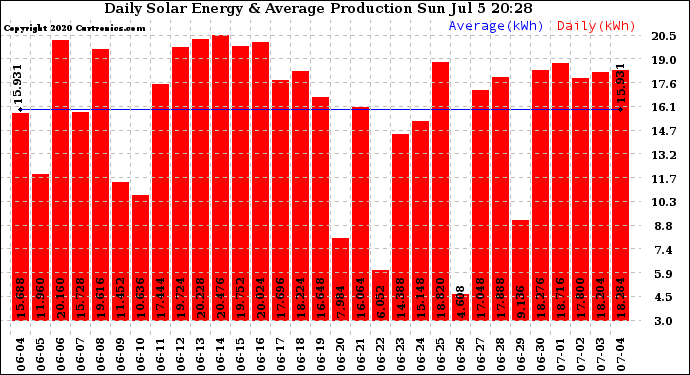 Solar PV/Inverter Performance Daily Solar Energy Production