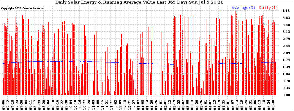 Solar PV/Inverter Performance Daily Solar Energy Production Value Running Average Last 365 Days