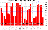 Solar PV/Inverter Performance Daily Solar Energy Production Value