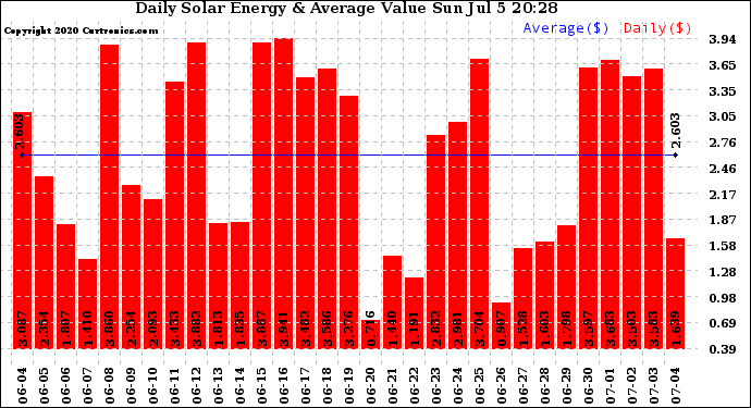 Solar PV/Inverter Performance Daily Solar Energy Production Value