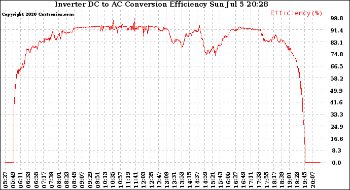 Solar PV/Inverter Performance Inverter DC to AC Conversion Efficiency