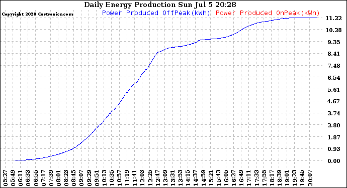 Solar PV/Inverter Performance Daily Energy Production