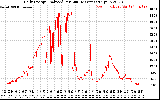 Solar PV/Inverter Performance Daily Energy Production Per Minute