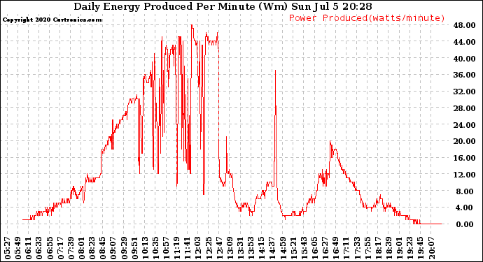 Solar PV/Inverter Performance Daily Energy Production Per Minute