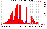 Solar PV/Inverter Performance Grid Power & Solar Radiation