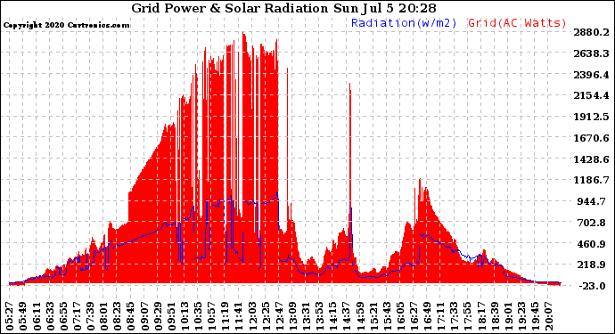 Solar PV/Inverter Performance Grid Power & Solar Radiation