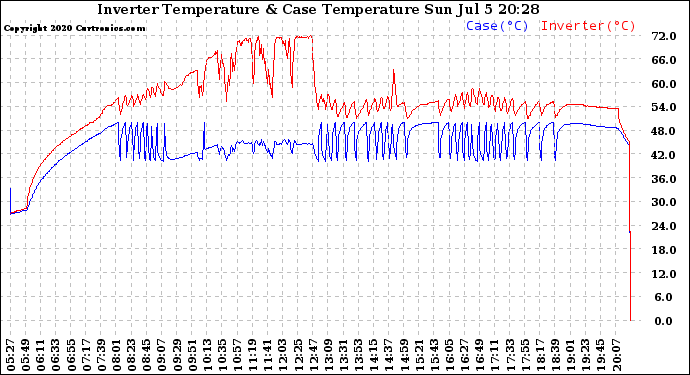 Solar PV/Inverter Performance Inverter Operating Temperature