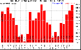 Solar PV/Inverter Performance Monthly Solar Energy Production