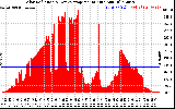 Solar PV/Inverter Performance Solar Radiation & Day Average per Minute