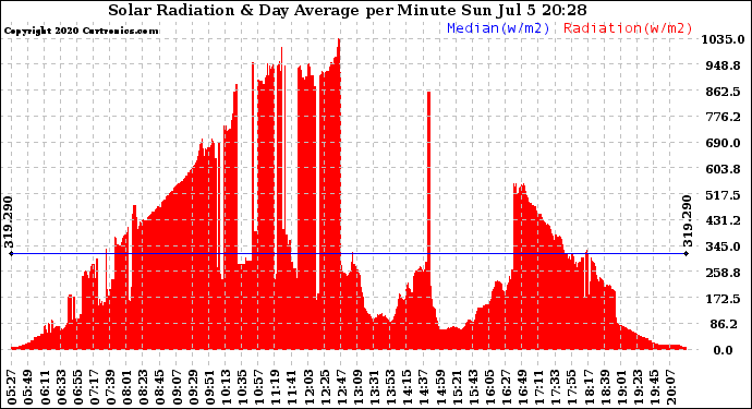 Solar PV/Inverter Performance Solar Radiation & Day Average per Minute