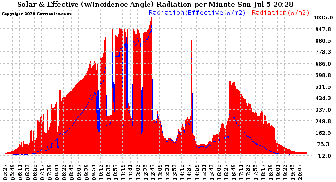 Solar PV/Inverter Performance Solar Radiation & Effective Solar Radiation per Minute