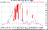 Solar PV/Inverter Performance Photovoltaic Panel Current Output