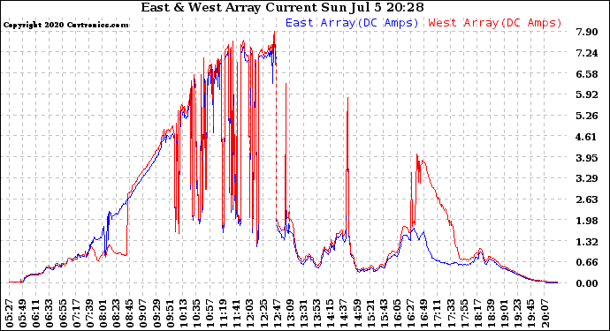 Solar PV/Inverter Performance Photovoltaic Panel Current Output