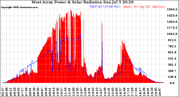 Solar PV/Inverter Performance West Array Power Output & Solar Radiation