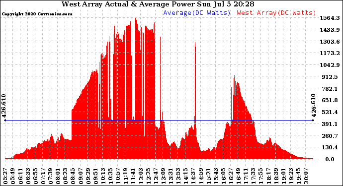 Solar PV/Inverter Performance West Array Actual & Average Power Output