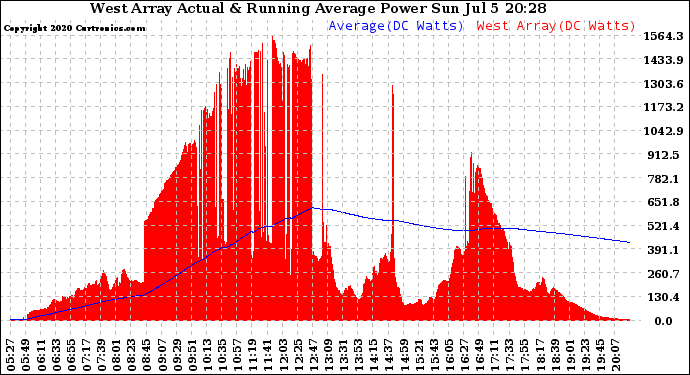 Solar PV/Inverter Performance West Array Actual & Running Average Power Output