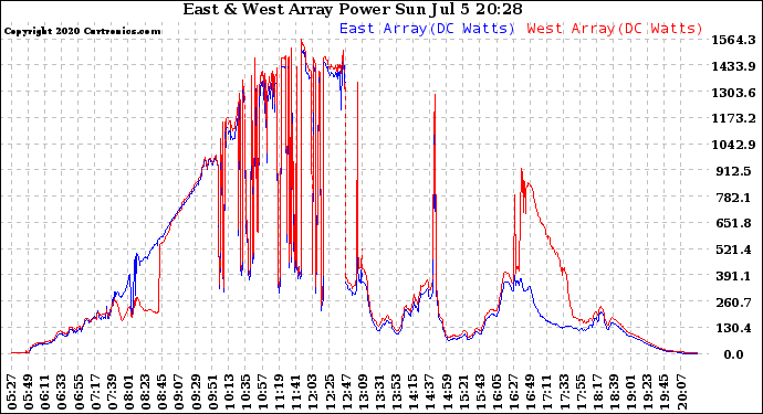 Solar PV/Inverter Performance Photovoltaic Panel Power Output