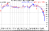 Solar PV/Inverter Performance Photovoltaic Panel Voltage Output