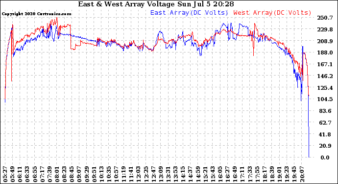 Solar PV/Inverter Performance Photovoltaic Panel Voltage Output