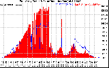 Solar PV/Inverter Performance East Array Power Output & Solar Radiation