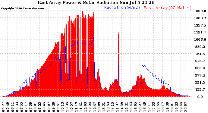 Solar PV/Inverter Performance East Array Power Output & Solar Radiation