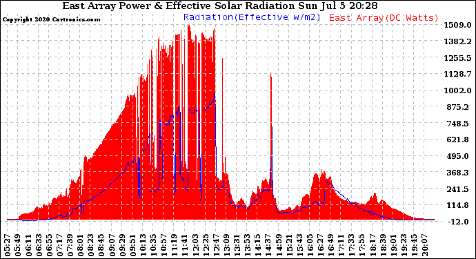 Solar PV/Inverter Performance East Array Power Output & Effective Solar Radiation