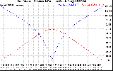 Solar PV/Inverter Performance Sun Altitude Angle & Azimuth Angle