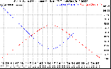 Solar PV/Inverter Performance Sun Altitude Angle & Sun Incidence Angle on PV Panels