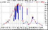 Solar PV/Inverter Performance PV Panel Power Output & Inverter Power Output