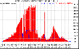 Solar PV/Inverter Performance Total PV Panel Power Output & Solar Radiation