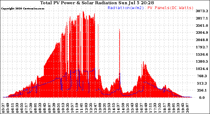 Solar PV/Inverter Performance Total PV Panel Power Output & Solar Radiation