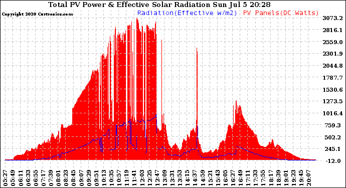 Solar PV/Inverter Performance Total PV Panel Power Output & Effective Solar Radiation