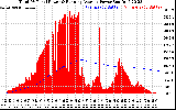 Solar PV/Inverter Performance Total PV Panel & Running Average Power Output