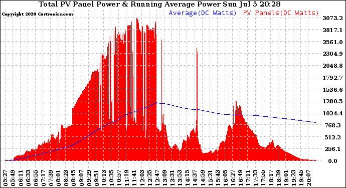 Solar PV/Inverter Performance Total PV Panel & Running Average Power Output