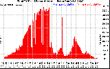 Solar PV/Inverter Performance Total PV Panel Power Output